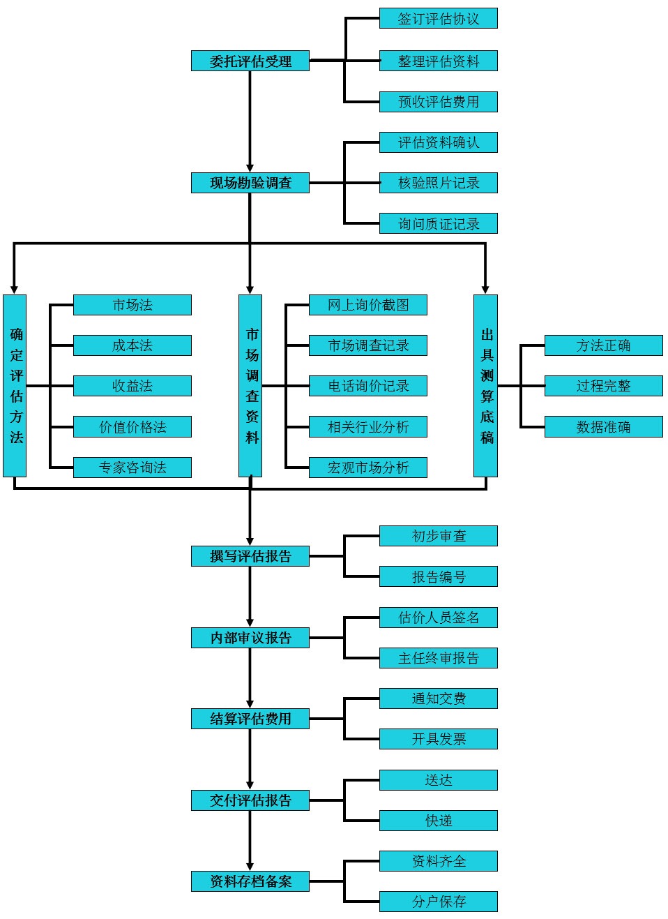 評(píng)估業(yè)務(wù)流程圖