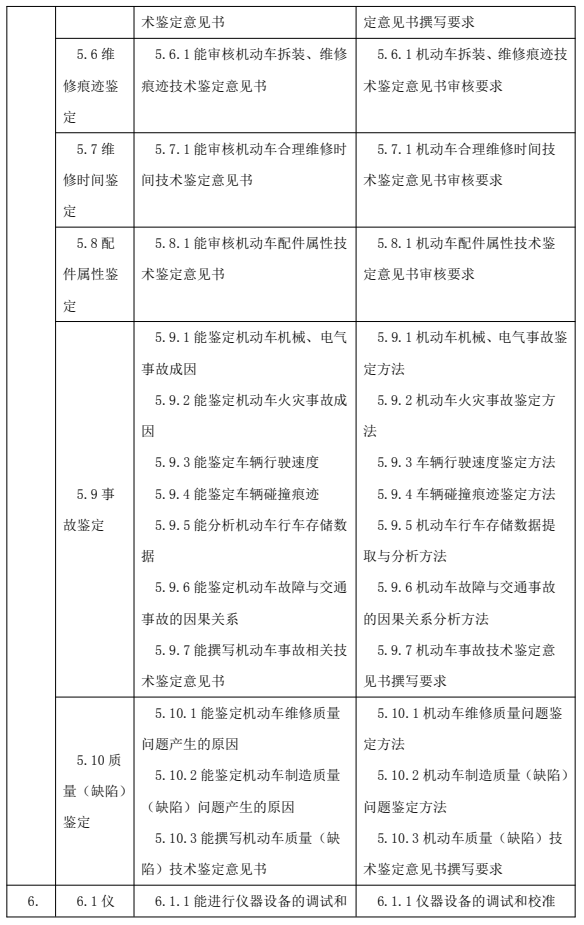 鑒定估價(jià)師（機(jī)動(dòng)車鑒定評(píng)估師）國(guó)家職業(yè)技能標(biāo)準(zhǔn)