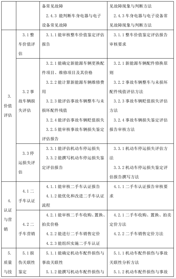 鑒定估價(jià)師（機(jī)動(dòng)車鑒定評(píng)估師）國(guó)家職業(yè)技能標(biāo)準(zhǔn)