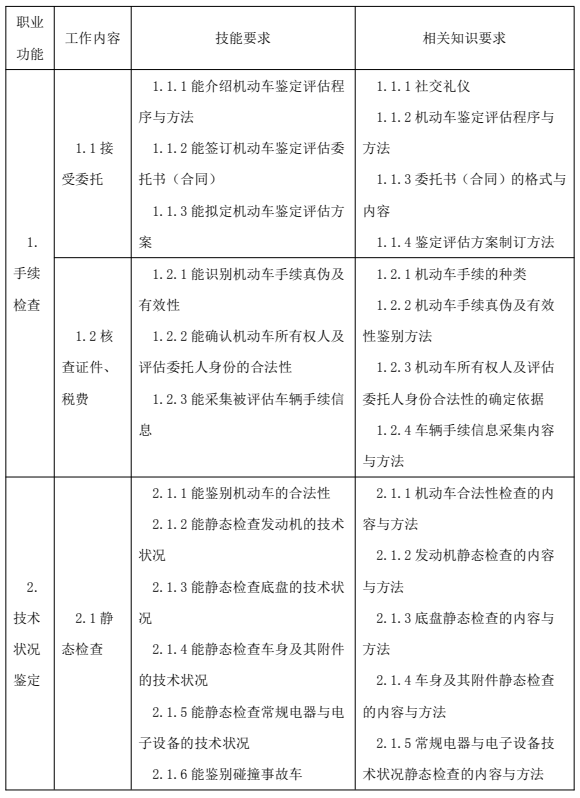 鑒定估價(jià)師（機(jī)動(dòng)車鑒定評(píng)估師）國(guó)家職業(yè)技能標(biāo)準(zhǔn)
