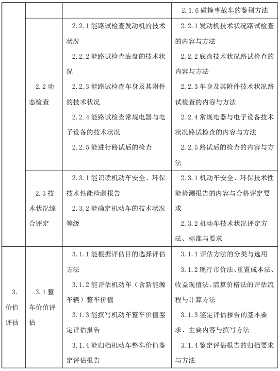 鑒定估價(jià)師（機(jī)動(dòng)車鑒定評(píng)估師）國(guó)家職業(yè)技能標(biāo)準(zhǔn)